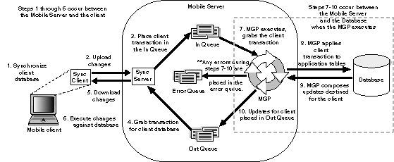 Synchronization overview