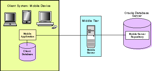 General Synchronization architecture