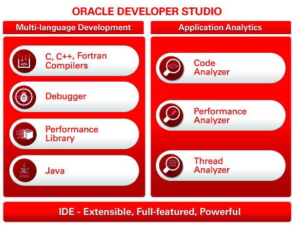 image:Diagram shows compiler and analysis suites                                                 integrate with the IDE