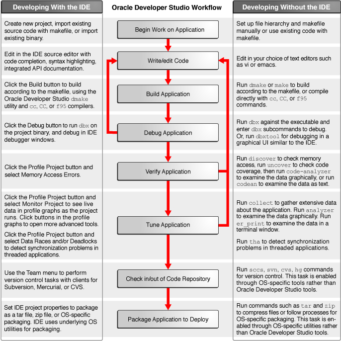 image:Diagram of developer workflow with Oracle Developer Studio tools