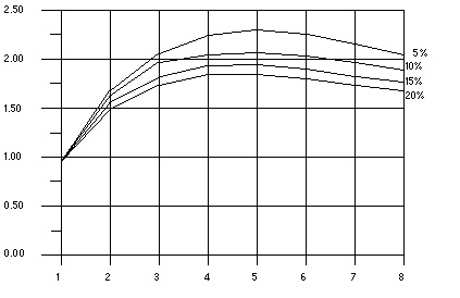 image:The graph shows that all programs reach the greatest speedup at                                 five processors and then loose this benefit as up to eight                                 processors are added.
