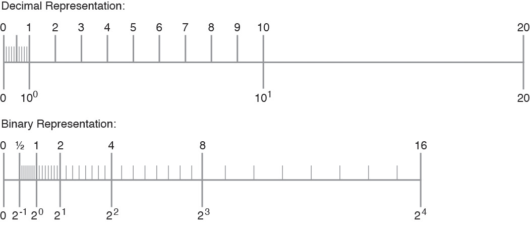 image:Comparison of a Set of Numbers Defined by Digital and Binary                             Representation