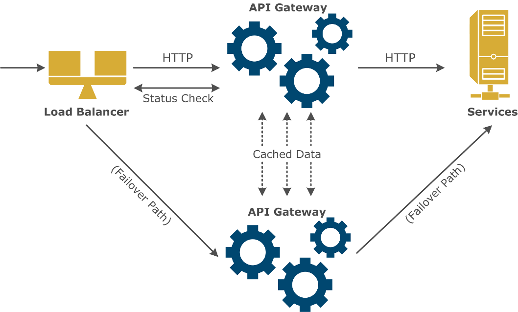 Group-Based Load Balancing
