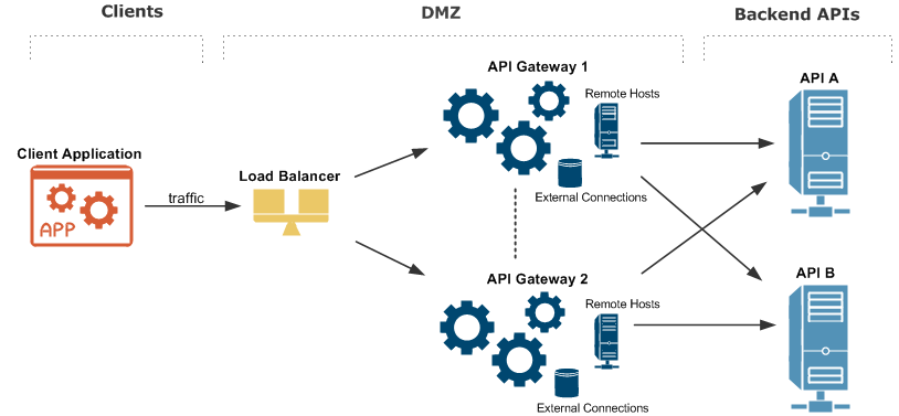 API Gateway High Availability