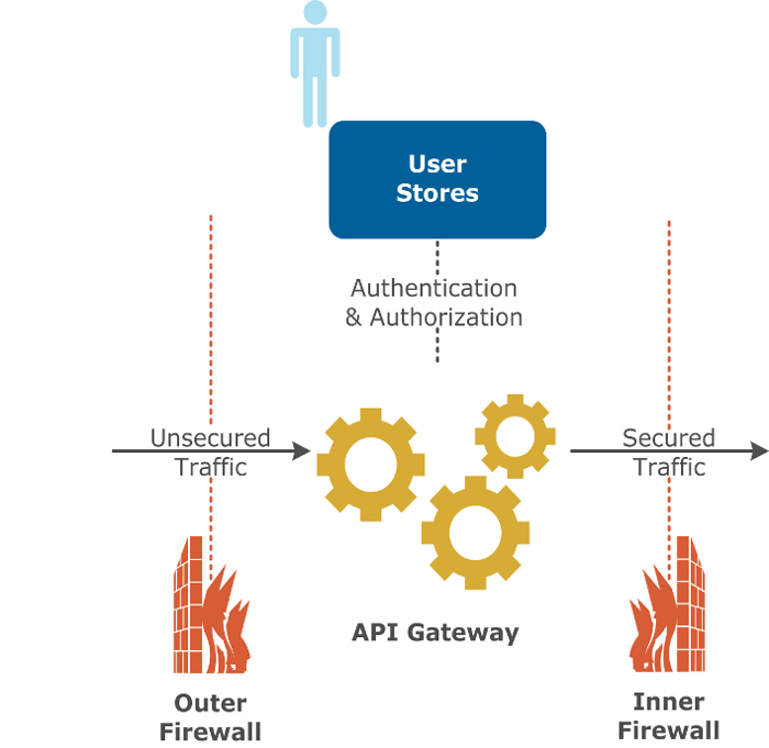 Inline User Store Deployment (DMZ)