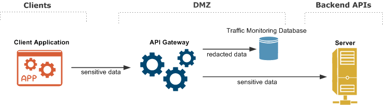 Redact sensitive message content from API Gateway Manager