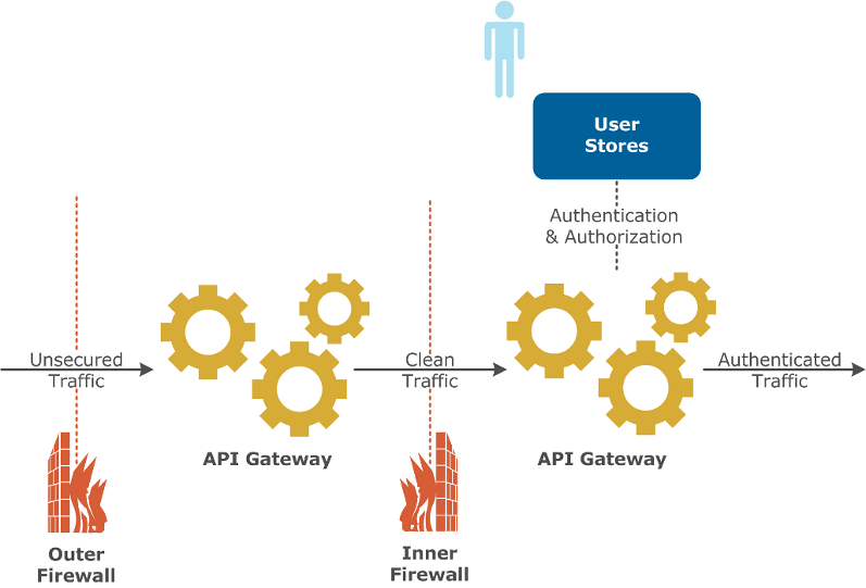 User Store Split Deployment
