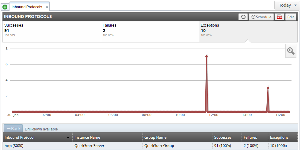 API Gateway Analytics Protocols view