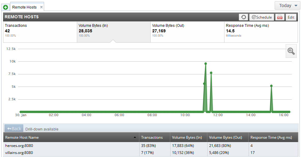 API Gateway Analytics Remote Hosts view