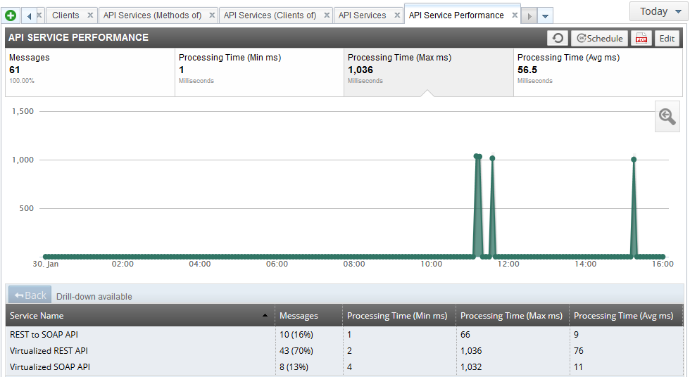 API Service Performance