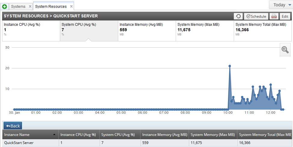 API Gateway Analytics Systems Resources view