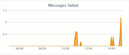 Message Blocked