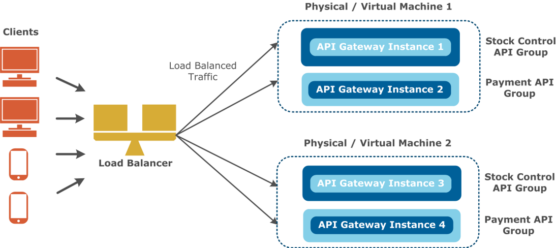 Group-Based Load Balancing
