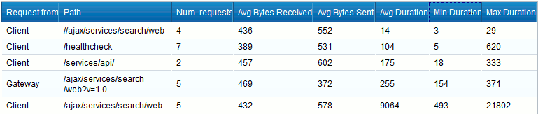 Performance Statistics
