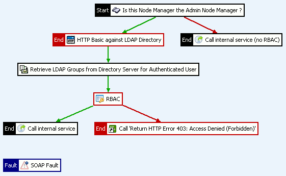 Configure a Test Policy for LDAP and RBAC