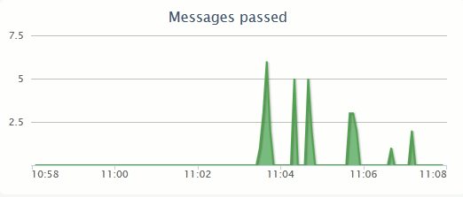 Real-time Monitoring