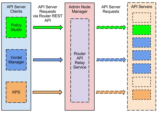 Router API