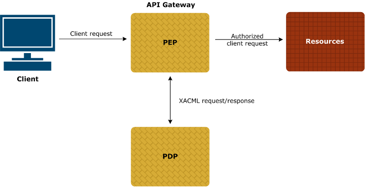 XACML PEP Architecture