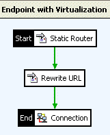Policy 4: Endpoint with service virtualization