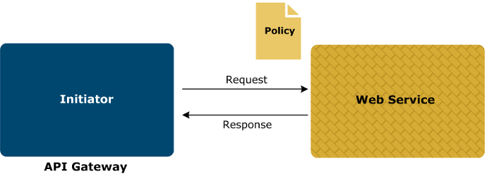 API Gateway as the Initiator