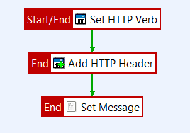 Request processing policy