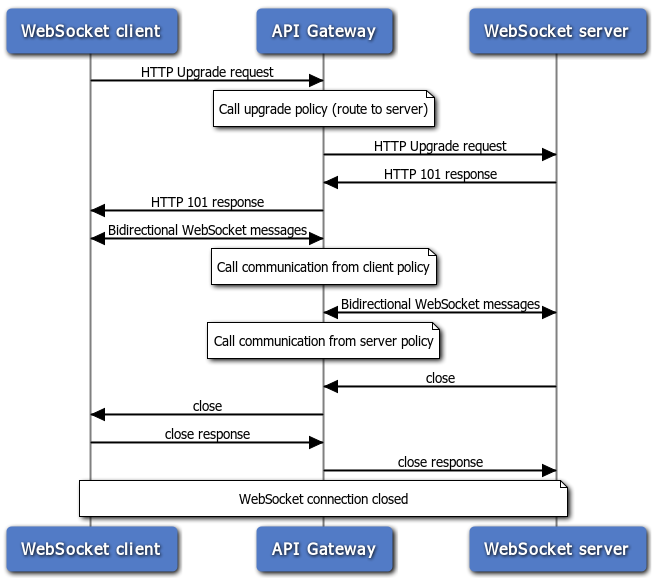 Sequence diagram showing flow of messages for WebSocket communication