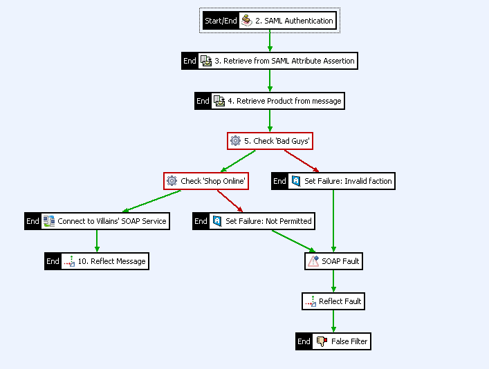 Example SOAP fault in authentication policy