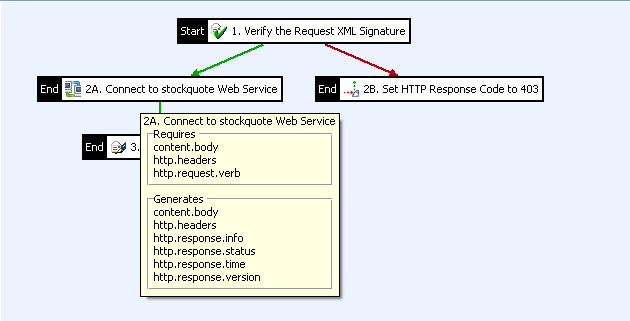 Example message attributes