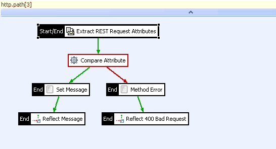 Required message attribute