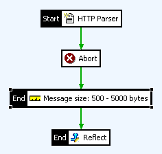 Abort policy