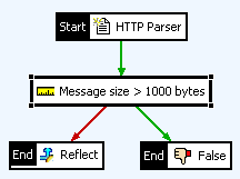 Policy with a False filter