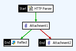 Policy with 2 Attachment Filters