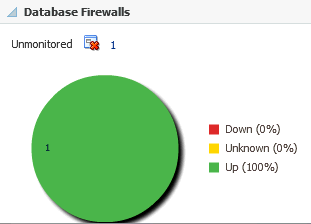 Database firewalls pie-chart Database firewalls pie-chart