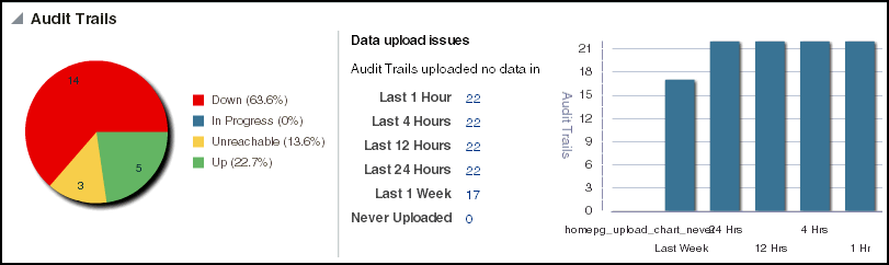 Audit trails charts Audit trails charts