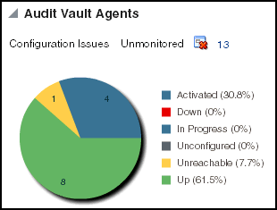 Audit vault agents pie-chart Audit vault agents pie-chart