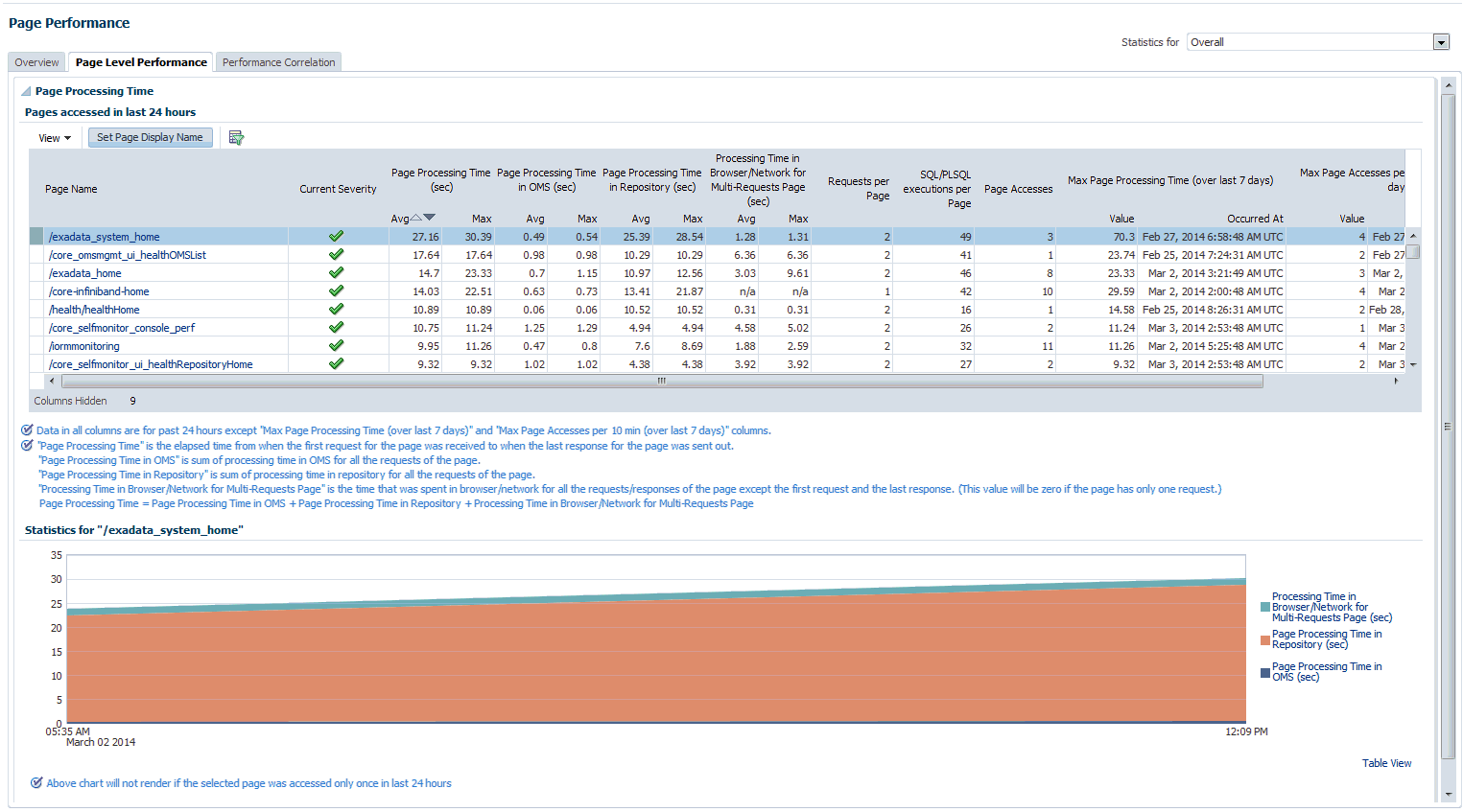 Page level performance Page level performance