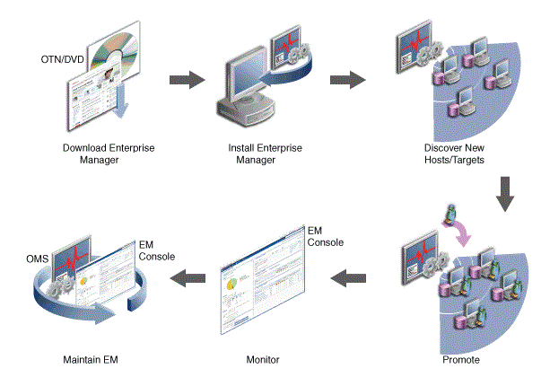 Discovery and Monitoring in Enterprise Manager Lifecycle Discovery and Monitoring in Enterprise Manager Lifecycle