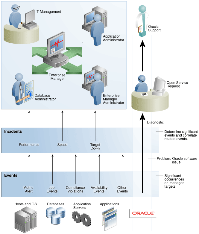 Incident workflow Incident workflow