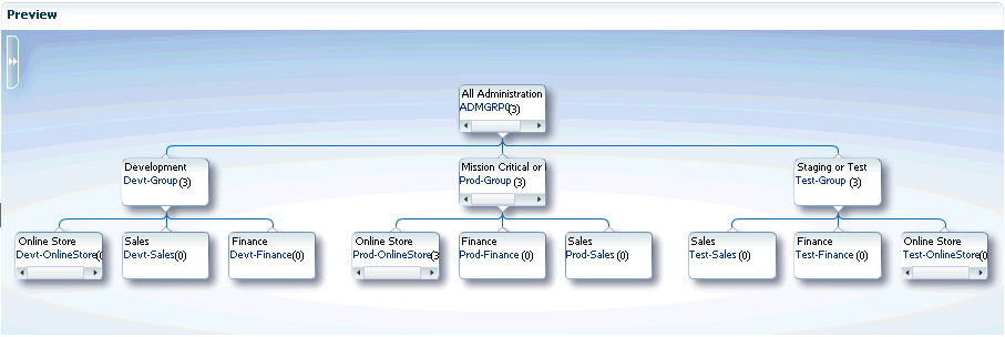 admin group hierarchy example admin group hierarchy example
