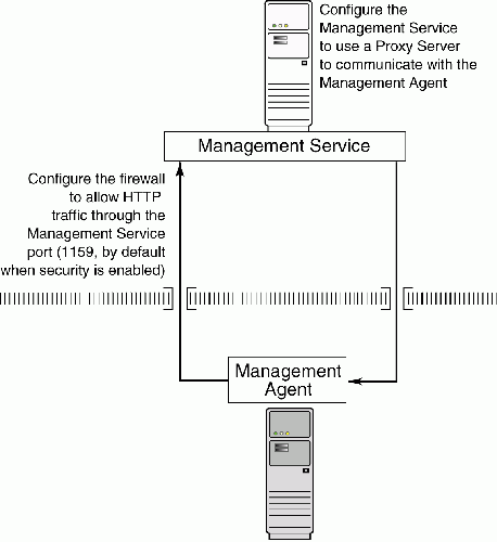 Description of Figure 12-2 follows