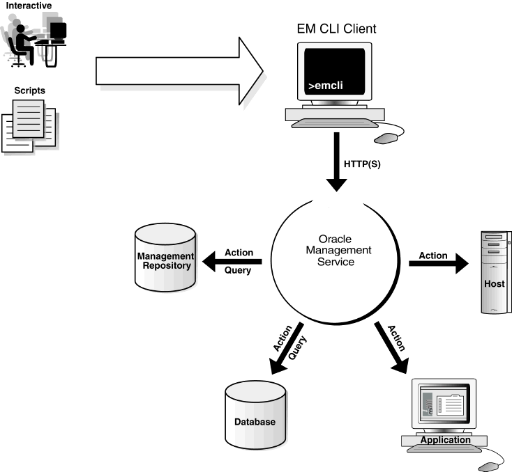 Shows EM CLI architecture and operational flow. Shows EM CLI architecture and operational flow.