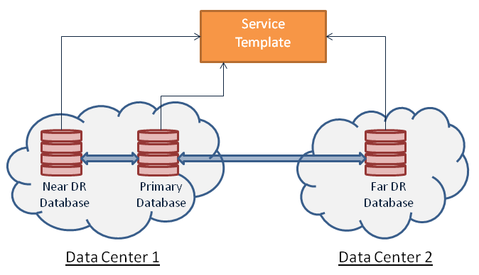 Multi-datacenter DBaaS setup Multi-datacenter DBaaS setup