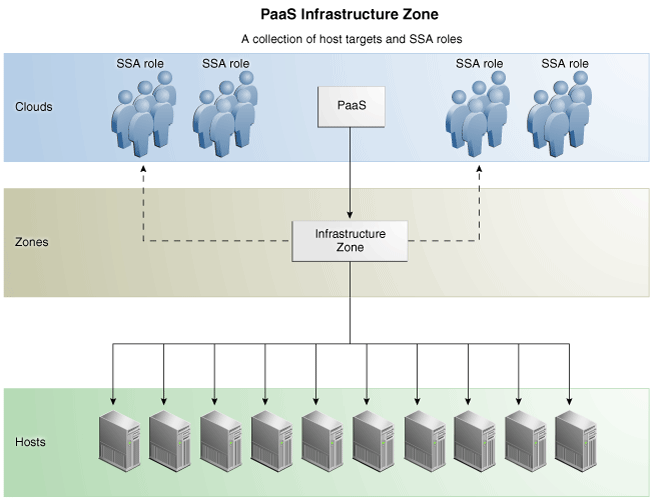 PaaS Representation