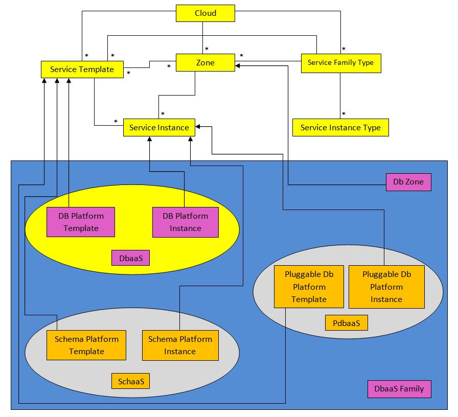dbaas resource model dbaas resource model