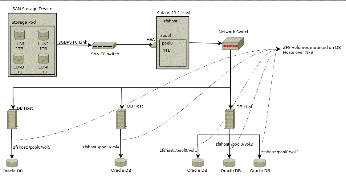 Storage Topology