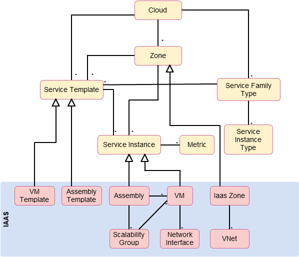 cloud resource model cloud resource model