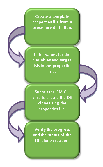 Creating a Database Clone Using EM CLI Verbs Creating a Database Clone Using EM CLI Verbs