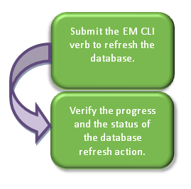 Refreshing a Database Profile Using EM CLI Verbs Refreshing a Database Profile Using EM CLI Verbs