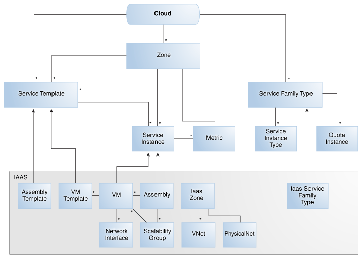 iaas resource model