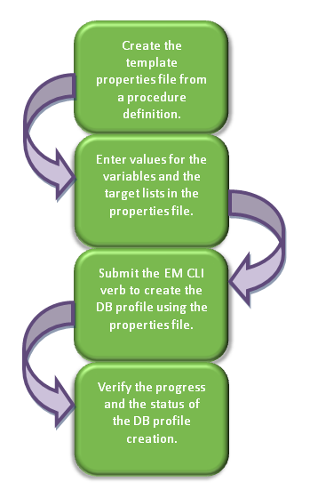 Creating a Database Profile Using EM CLI Verbs Creating a Database Profile Using EM CLI Verbs